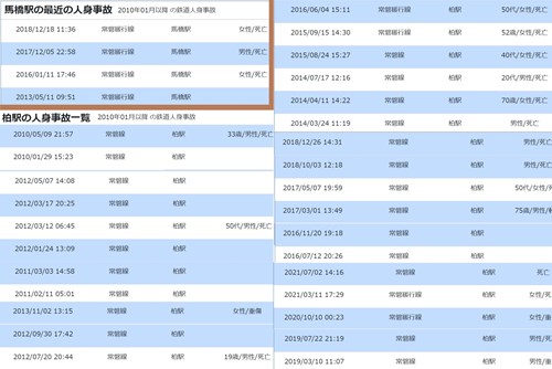 ★馬橋駅での人身事故２０１０年から現在まで４件★
★JR柏駅での人身事故２０１０年から現在まで２８件★

JR柏駅のほうがオカルトほぼ毎年人身事故あった。去年ホームドアがついたから今後はないかも。