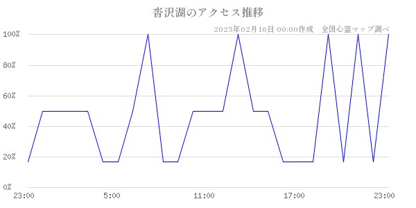 沓沢湖のアクセス推移