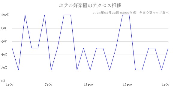 ホテル好楽園のアクセス推移