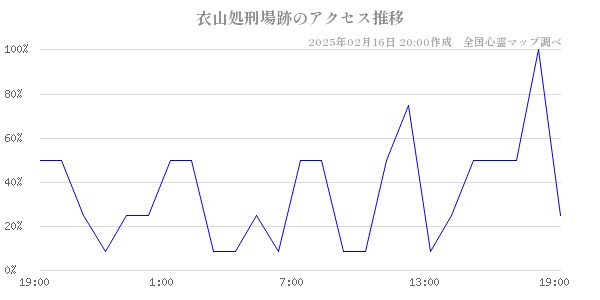 衣山処刑場跡のアクセス推移