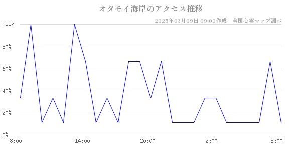 オタモイ海岸のアクセス推移