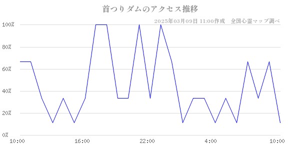 首つりダムのアクセス推移