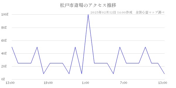 松戸市斎場のアクセス推移