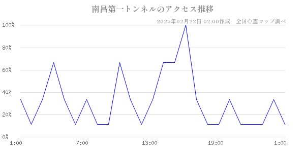 南昌第一トンネルのアクセス推移