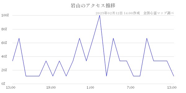 岩山のアクセス推移