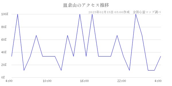 皿倉山のアクセス推移