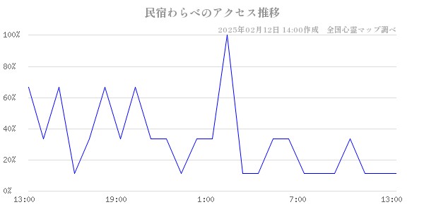 民宿わらべのアクセス推移