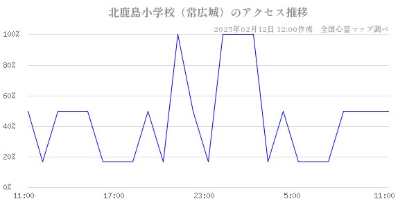 北鹿島小学校（常広城）のアクセス推移