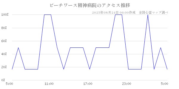 ビーチワース精神病院の直近24時間アクセス推移のチャート
