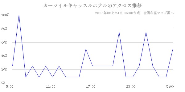 カーライルキャッスルホテルの直近24時間アクセス推移のチャート
