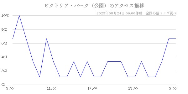 ビクトリア・パーク（公園）の直近24時間アクセス推移のチャート