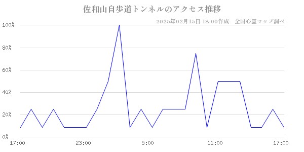 佐和山自歩道トンネルのアクセス推移