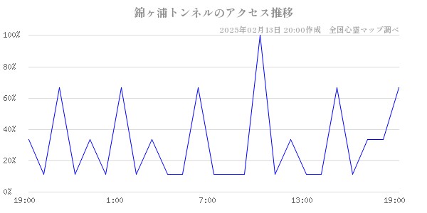 錦ヶ浦トンネルのアクセス推移