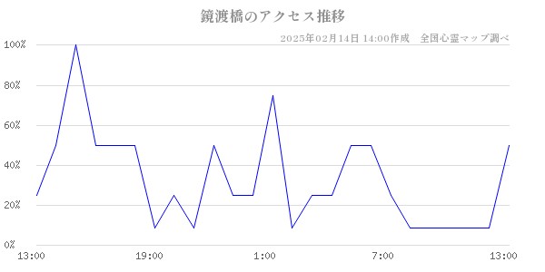 鏡渡橋のアクセス推移