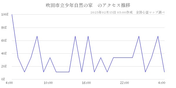 吹田市立少年自然の家　のアクセス推移