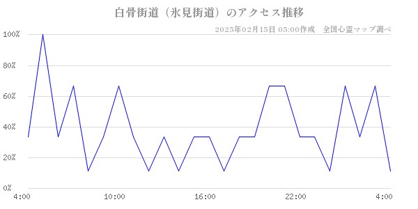 白骨街道（氷見街道）のアクセス推移