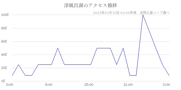 津風呂湖のアクセス推移