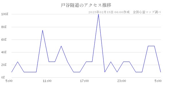 戸谷隧道のアクセス推移