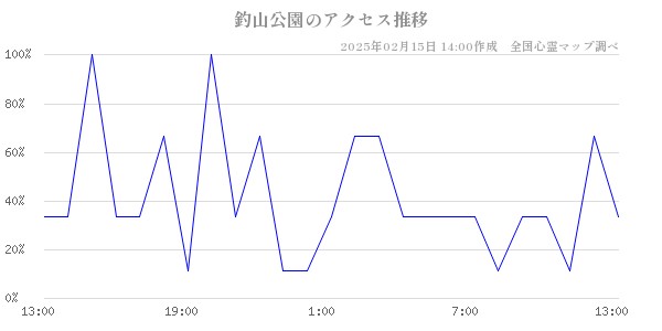 釣山公園のアクセス推移