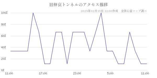 旧仲哀トンネルのアクセス推移