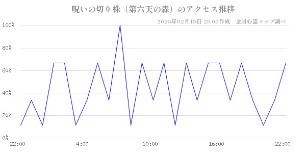 呪いの切り株（第六天の森）のアクセス推移