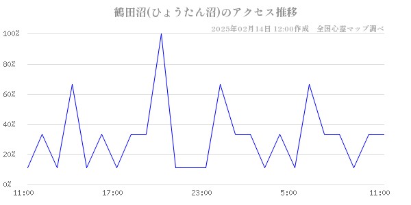 鶴田沼(ひょうたん沼)のアクセス推移