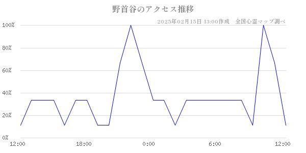 野首谷のアクセス推移