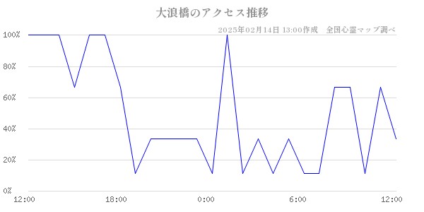 大浪橋のアクセス推移