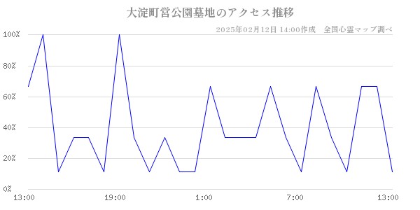 大淀町営公園墓地のアクセス推移