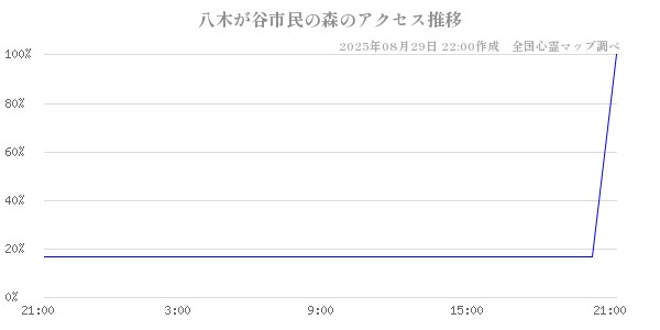 八木が谷市民の森の直近24時間アクセス推移のチャート