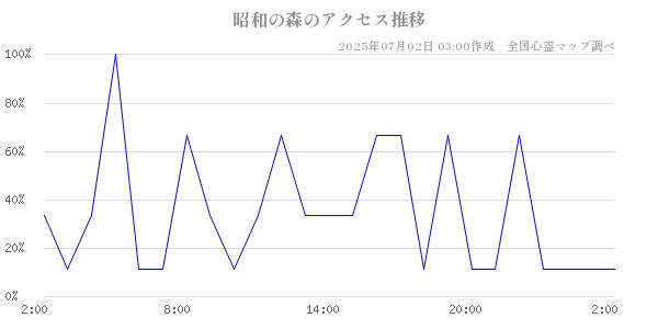 昭和の森の直近24時間アクセス推移のチャート