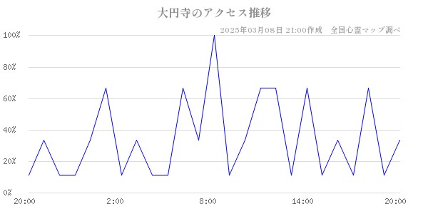 大円寺のアクセス推移