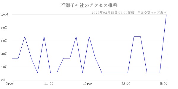 若獅子神社のアクセス推移