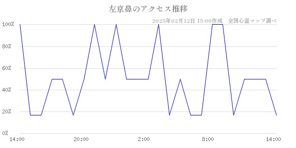 左京鼻のアクセス推移