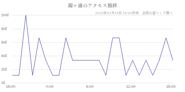 錦ヶ浦のアクセス推移