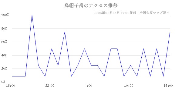 烏帽子岳のアクセス推移