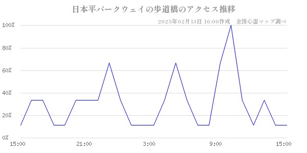 日本平パークウェイの歩道橋のアクセス推移