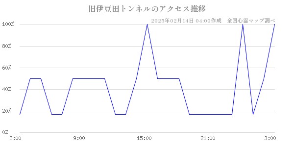 旧伊豆田トンネルのアクセス推移