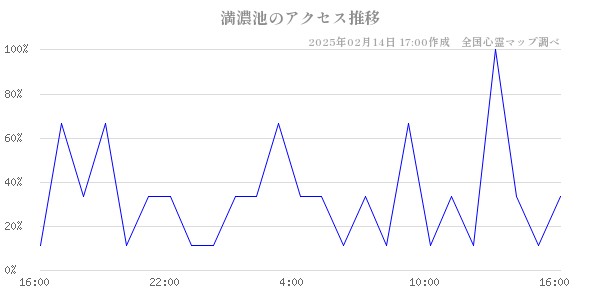 満濃池のアクセス推移