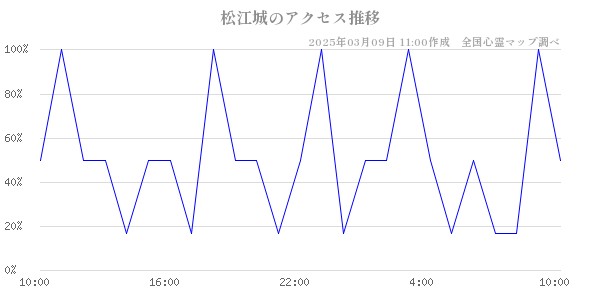 松江城のアクセス推移