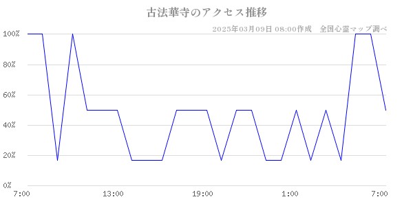 古法華寺のアクセス推移