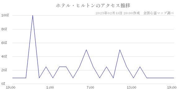 ホテル・ヒルトンのアクセス推移