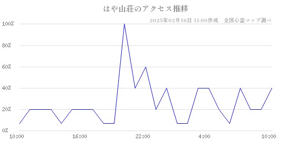 はや山荘のアクセス推移