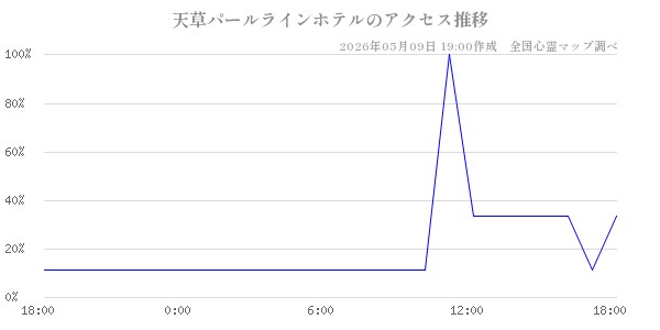 天草パールラインホテルの直近24時間アクセス推移のチャート