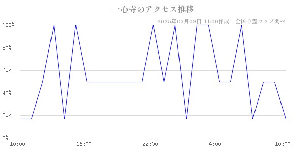 一心寺のアクセス推移