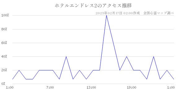 ホテルエンドレス2のアクセス推移