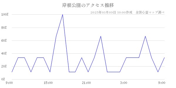 岸根公園のアクセス推移