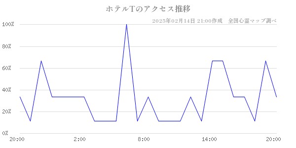 ホテルTのアクセス推移