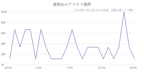 遙照山のアクセス推移