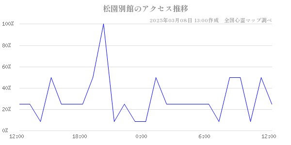 松園別館のアクセス推移